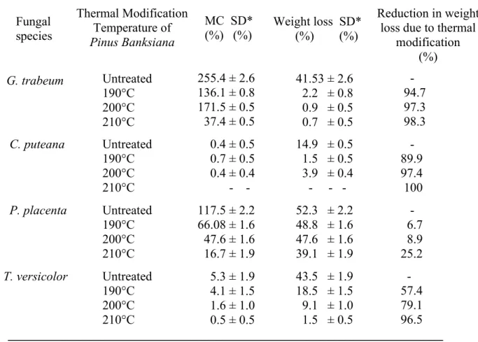Table 1. Effect of thermal modification temperature on the decay resistance of Pinus banksiana to the decay fungi after 12 weeks of incubation