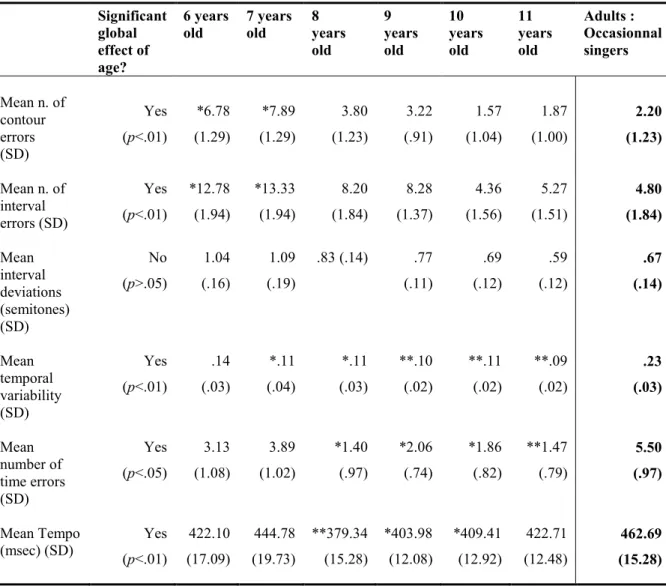 Table  6.  Comparison  of  adult’s  and  children’s  performances  in  the  “without  lyrics,  after  a  model” condition