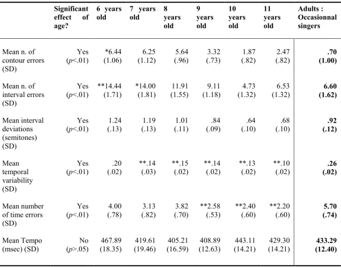 Table 7. Comparison of adults’ and children’s performances in the “with lyrics, after a model” 