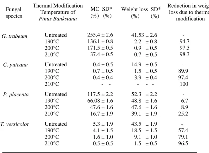 Table 1.  Effect of thermal modification temperature on the decay resistance of Pinus  banksiana to the decay fungi after 12 weeks of incubation 