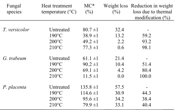 Table 1  Effect of thermal modification temperature on the decay resistance of black spruce (Picea mariana) wood to the three decay fungi after 12 weeks of colonization and reduction in weight loss as compared to the untreated wood.