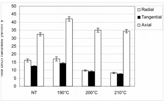 Fig.   2  Impact   of   maximum   treatment   temperature   on   black   spruce   hardness   (Picea mariana) treated in the prototype furnace of UQAC