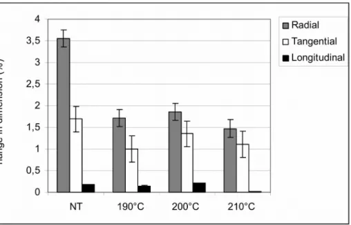 Fig. 3 Percent change in the dimension of thermally modified and untreated black spruce