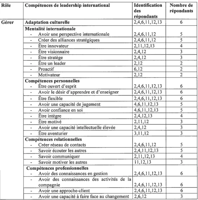 Tableau 4.11: Le lien entre le rô]e de gestion et les compétences de leadership international développées lors de l’affectation internationale à long terme