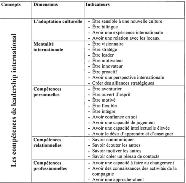 Tableau 3. 3: Les compétences de leadership international