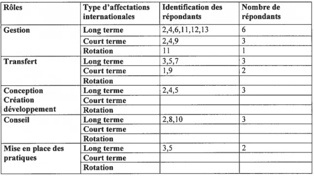 Tableau 4.3: Le rôle des gestionnaires lors des affectations internationales Rôles Type d’affectations Identification des Nombre de