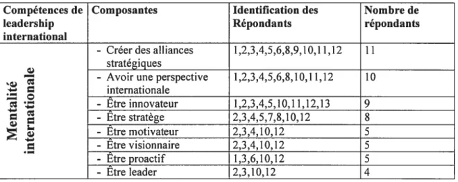 Tableau 4. 7: Les compétences liées à la mentalité internationale