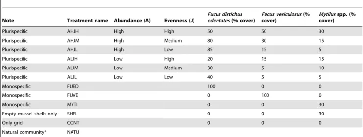 Table 1. Composition of all treatments including the six artificial polyspecific and three monospecific communities for the three manipulated habitat-forming species: Fucus distichus edentatus, Fucus vesiculosus and Mytilus spp.