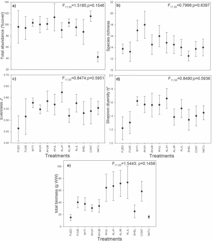 Figure 1. Average values (± SE) of a) total abundance (% cover), b) species richness, c) evenness (Pielou J ’), and d) diversity index (Shannon H ’) e) in total abundance in biomass (g of Wet Weight) of associated species for each treatment