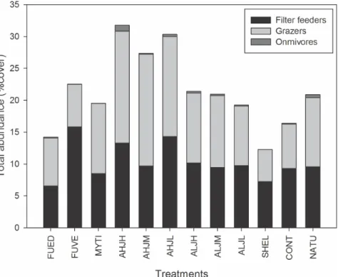 Figure 3. Average (± SE) values of productivity variables (mmolCO 2 *mlO 2 21 *min 21 ) of a) Net primary production (NPP), b) community respiration (R) and the c) gross primary production (GPP)