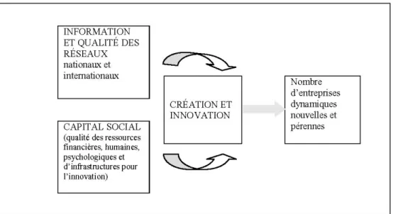 Figure 3 : Variables pour mesurer le dynamisme entrepreneurial national et  territorial
