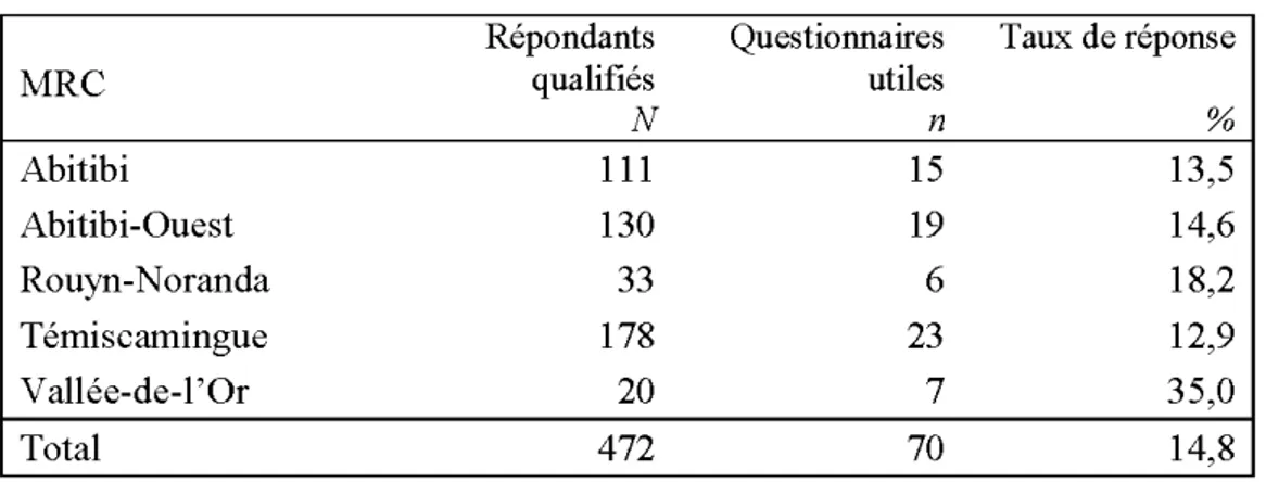 Tableau  6  Taux de  réponse 