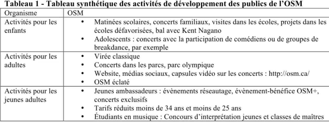 Tableau 1 - Tableau synthétique des activités de développement des publics de l’OSM 