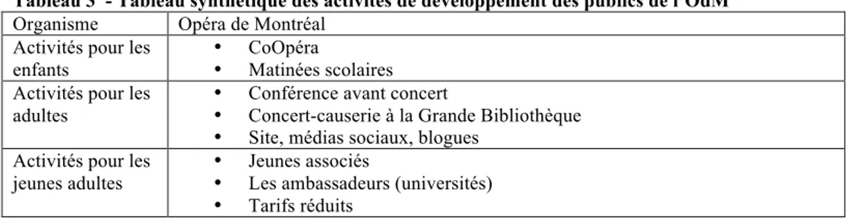 Tableau 3  - Tableau synthétique des activités de développement des publics de l’OdM  Organisme  Opéra de Montréal 