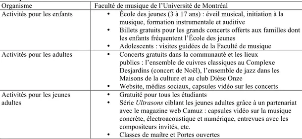 Tableau 5 - Tableau synthétique des activités de développement des publics de la Faculté de  musique de l’Université de Montréal 