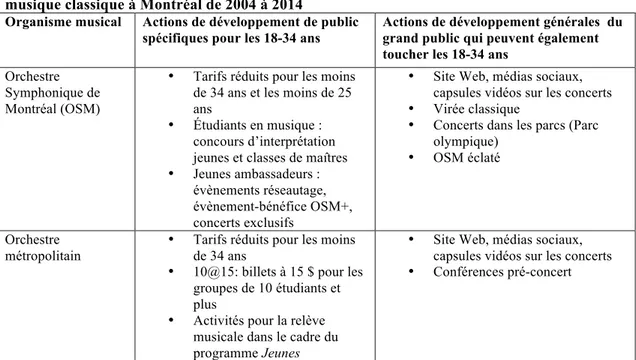 Tableau 6 - Synthèse des initiatives de développement de public de 18-34 ans pour la  musique classique à Montréal de 2004 à 2014 
