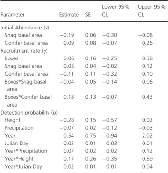 Table 2. Model-averaged parameter estimates for northern flying squirrel abundance in 2008 ( k ), recruitment rate ( c ) and detection probability (p) in northwestern Qu ebec, Canada, during 2008 and 2012 (apparent survival ( x ) was considered constant)