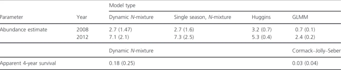 Table 3. Comparison of estimates (  unconditional SE) from dynamic N-mixture models, single season N-mixture models, generalized linear mixed models, Huggins models, and Cormack–Jolly–Seber models on the northern flying squirrel data in northwestern Qu ebe