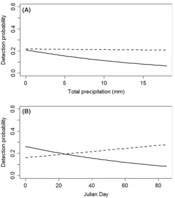 Figure 2. (A) Variation in detection probability of northern flying squirrels in 2008 (solid line) and 2012 (dashed line) with amount of precipitation, in northwestern Quebec, Canada