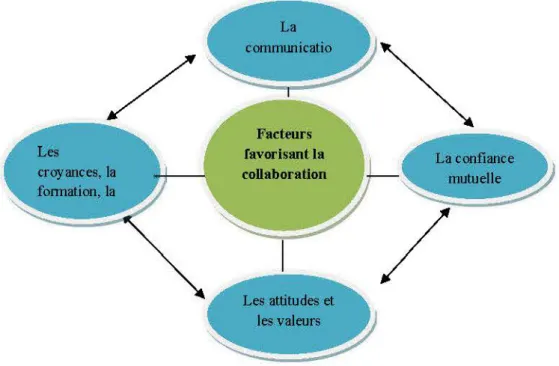 Figure 2 : Les principaux facteurs qui permettent de maximiser la collaboration 