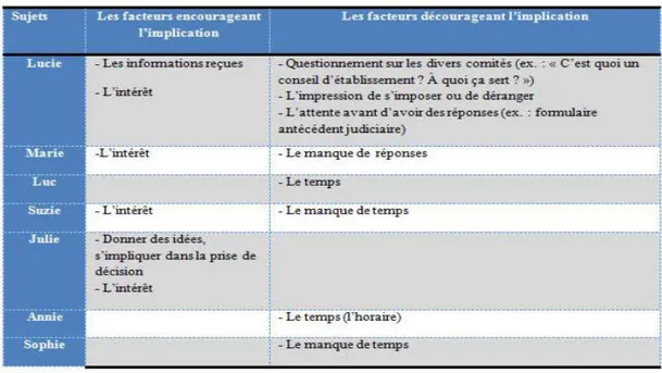 Tableau 4.2 a) Les facteur s liés à  l'implication ou non à divers comités 