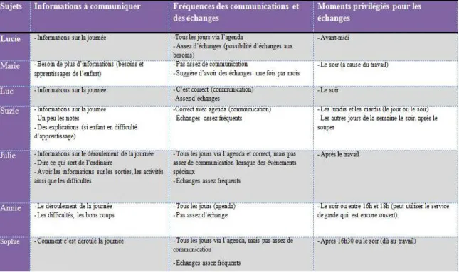 Tableau 4.4  Les  informations  à  communiquer,  leurs fréquences  ainsi que  les  moments privilégiés pour les échanges 