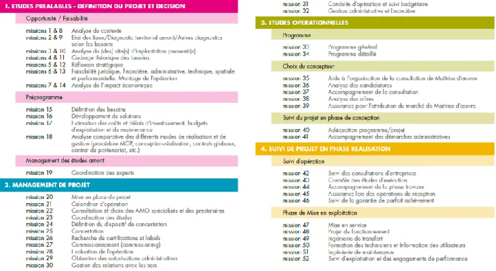 Figure 13 Les missions de l’AMO selon le guide de l’Assistance à la Maîtrise d’Ouvrage 