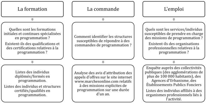 Figure 5 Traduction des critères pour l’identification des professionnels de la programmation 