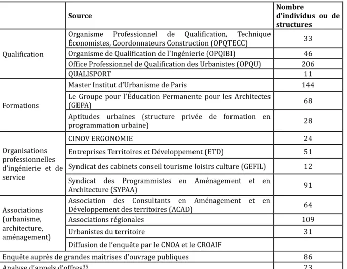 Tableau 1 Répartition de la base de référence selon la source mobilisée 