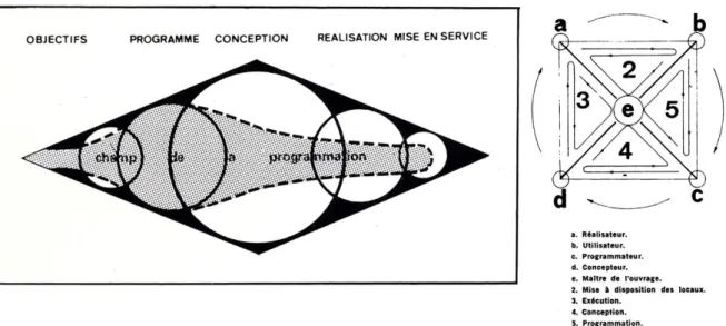 Figure 10 Formalisation de la programmation architecturale comme démarche par François  Lombard 
