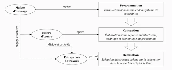 Figure 11 L’interpre tation courante de la loi MOP par les maï tres d'ouvrage 
