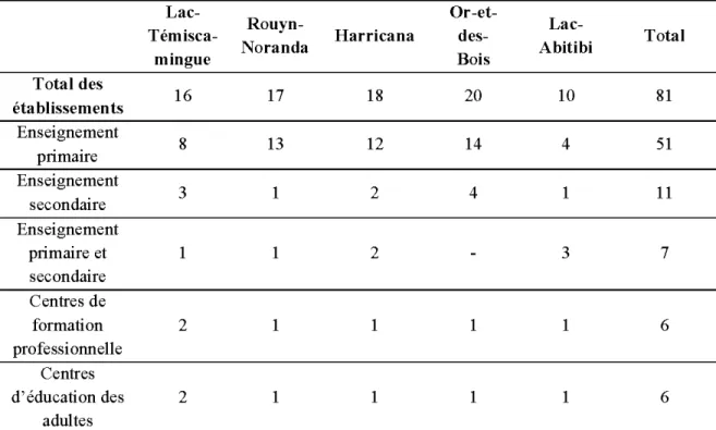 Tableau 1 Nombre d'établissements*  d'enseignement des commissions scolaires en Abitibi- Abitibi-Témiscamingue, 2004-2005 (tiré de l'Observatoire de 1 'Abitibi-Abitibi-Témiscamingue, 2007, p