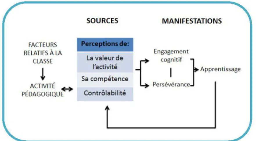 Figure 3.  Modèle de la dynamique motivationnelle de Viau  (tirée de Viau, 2009, p.l2)