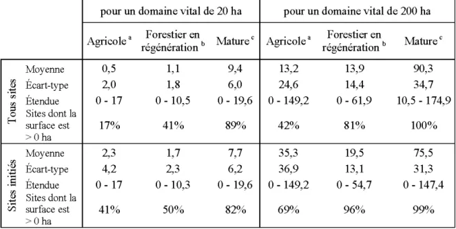 Tableau  2.1.  Résumé  des  données  d'habitat  utilisées  dans  l'analyse  d'utilisation  de  site  de  nidification par  la  Crécerelle  d'Amérique  en  Abitibi,  QC,  entre 2005  et 2013