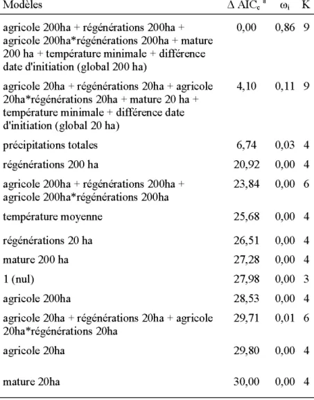 Tableau  2.6.  Modèles  candidats  dans  l'analyse du succès  d'envol  des  oisillons  de Crécerelle  d'Amérique en Abitibi,  QC entre 2007  et 2013