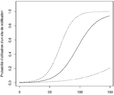 Figure 2.2. Relation entre la probabilité d'utilisation d'un site de nidification paT un couple de  Crécerelle d'Amérique et la surface totale  (en ha) de nùlieux agricoles dans un domaine vital  circulaire  de  200  ha autour du nichoir