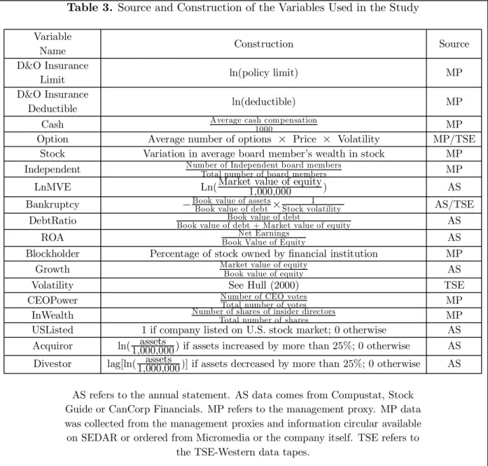 Table 3. Source and Construction of the Variables Used in the Study Variable