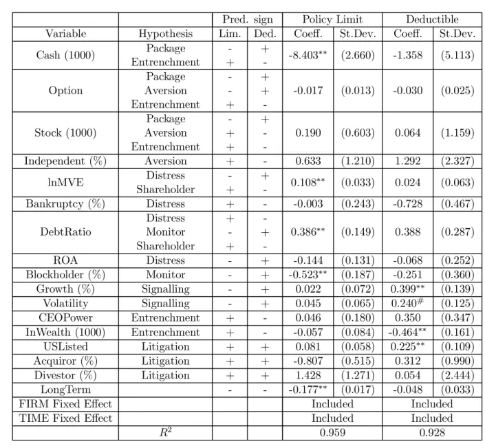 Table 7. The Determinants of Policy Limit and Deductible Amounts Ordinary Least Square Regressions with Firm and Year Fixed Effects