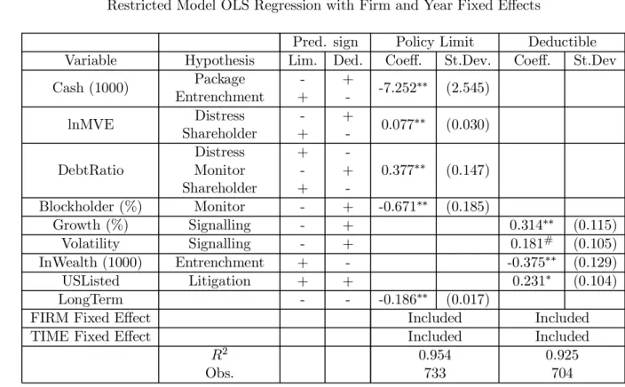 Table 8A. The Determinants of Policy Limit and Deductible Amounts Restricted Model OLS Regression with Firm and Year Fixed Effects