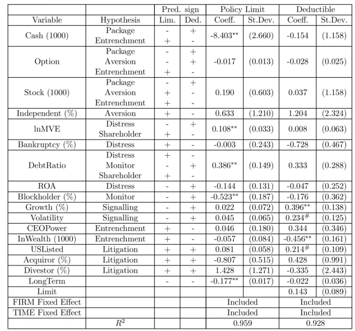 Table 9A. The Determinants of Policy Limit and Deductible Amounts