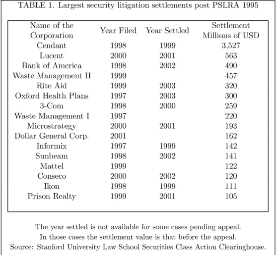 TABLE 1. Largest security litigation settlements post PSLRA 1995 Name of the