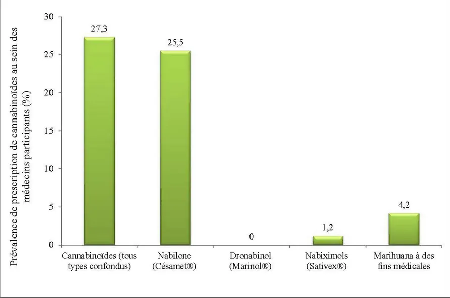 Figure 1.  Prévalence  de  prescription des  divers produits cannabinoïdes au cours de  la  dernière  année  au sein  des  médecins participants