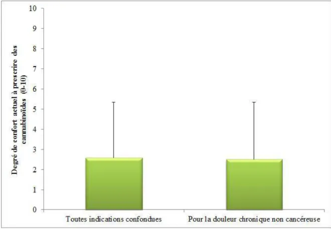 Figure 3.  Degré  de  confort  actuel  des  médecins  participants  à  prescrire  des  cannabinoïdes