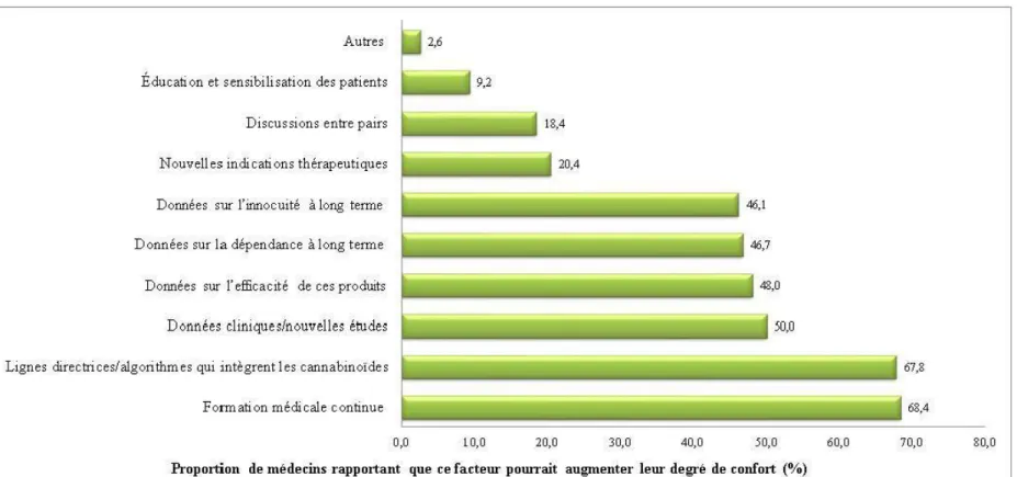 Figure 4.  Facteurs susceptibles d'augmenter le degré de confort  à  prescrire des  cannabinoïdes pour la prise en  charge de  la DCNC selon les médecins participants