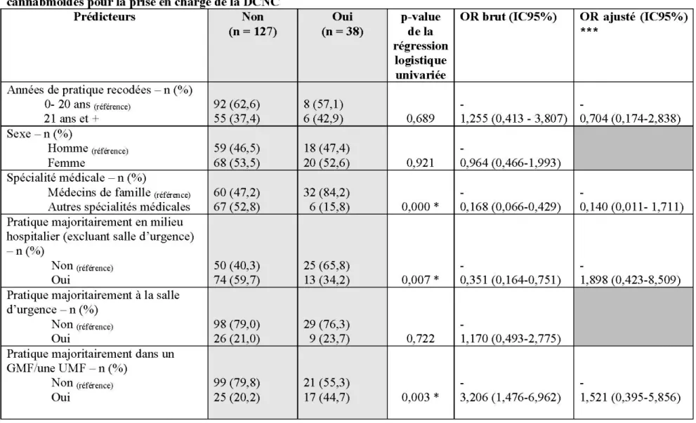 Tableau  VII.  Caractéristiques  des  médecins  et  de  leur  pratique  médicale  associées  aux  tendances  de  prescription  de 