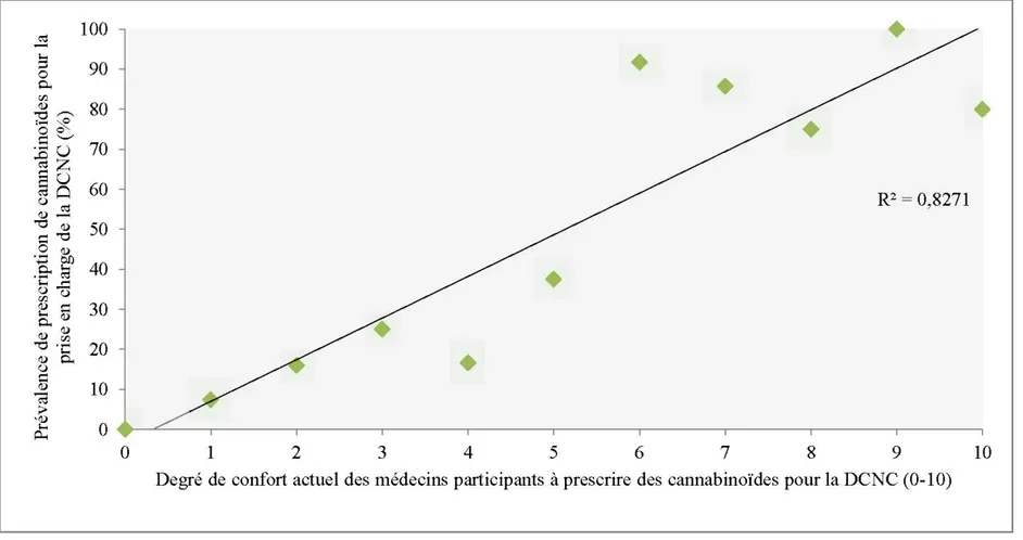 Figure 5.  Corrélation entre le degré de confort des médecins quant  à  la prescription de cannabinoïdes pour le traitement  de la DCNC et la prévalence de prescription de cannabinoïdes pour le traitement de la DCNC 