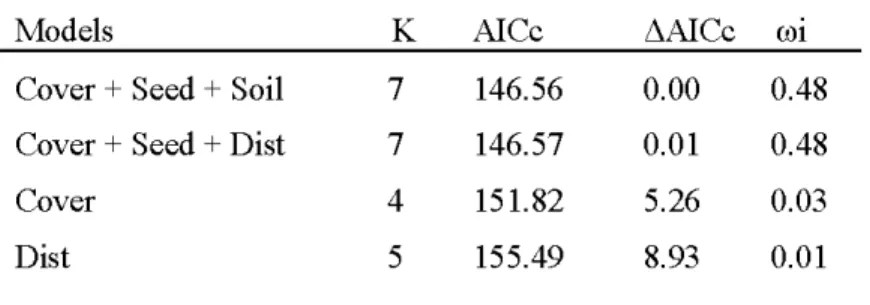 Table 2.3 Top four GLJ\1Ms  based on the second-order Akaike information criterion (AICc),  showing the  differences  between  each  model  and  the  top-ranked  model  (L1AICc),  together  with their Akaike weights  (wi) and the number of estimated parame