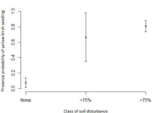 Figure  2.2 Average  probability  of presence  for  yellow  birch  seedlings  wHier  25  cm  tall,  depending upon the intensity of soi! disturbance