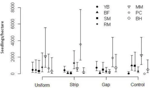 Figure 2.7 Predicted values  from  GLM:Ms  for  seedlings  over 25  cm in height by treatment  and  species