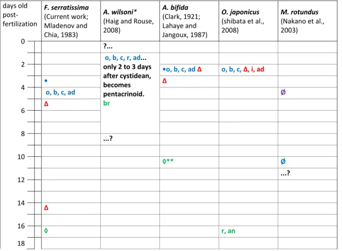 Table 2.3. Timeline of skeletal elements appearance from fertilization to pre-juvenile stage in  four feather stars and one sea lily